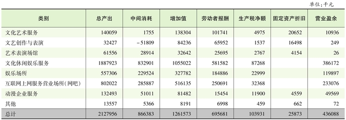 2017年武汉经营性互联网文化服务发展概况